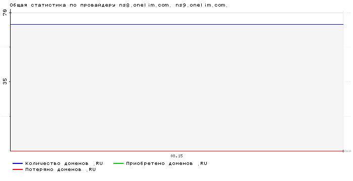    ns8.onelim.com. ns9.onelim.com.